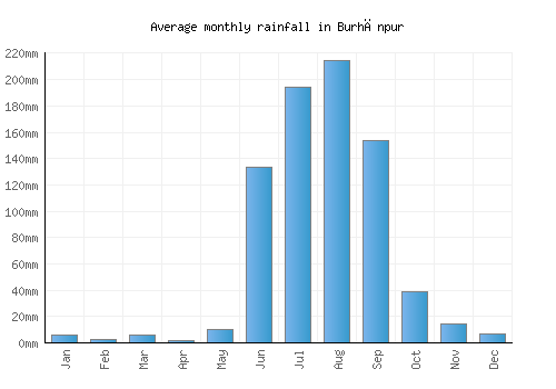 Burhānpur monthly rainfall chart (mm)