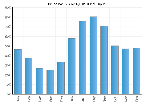 Burhānpur relative humidity averages