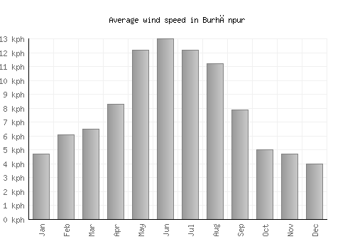 Burhānpur average winspeed by month (km/h)