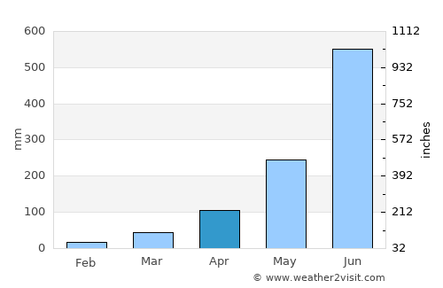 Burhānuddin average rain in April