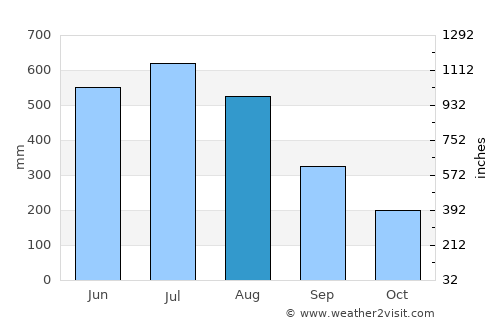 Burhānuddin average rain in August