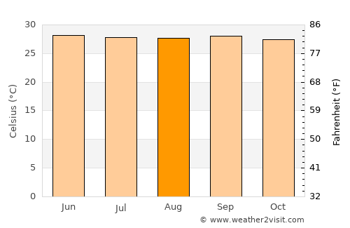 Burhānuddin average temperature in August