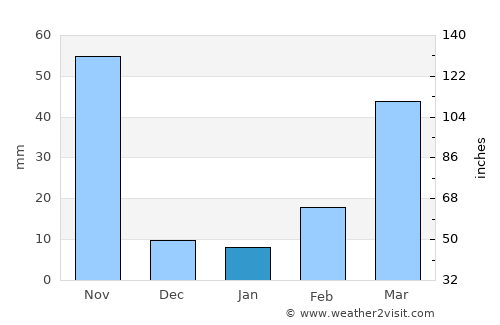 Burhānuddin average rain in January