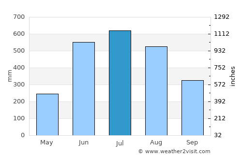 Burhānuddin average rain in July