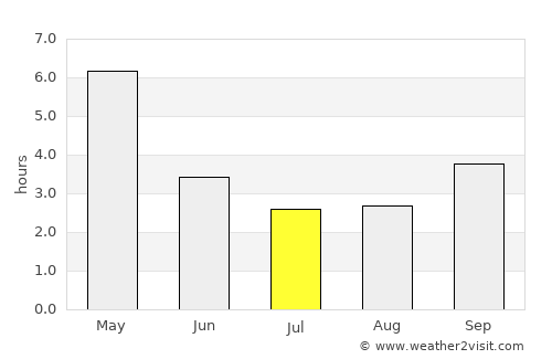 Burhānuddin average rain in July