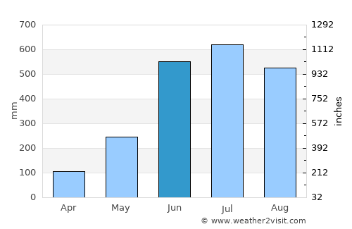 Burhānuddin average rain in June