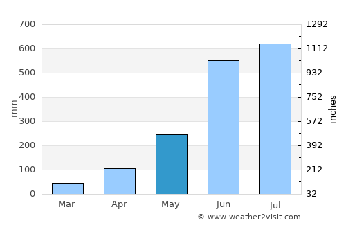 Burhānuddin average rain in May