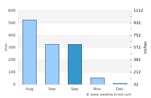 Burhānuddin average rain in September