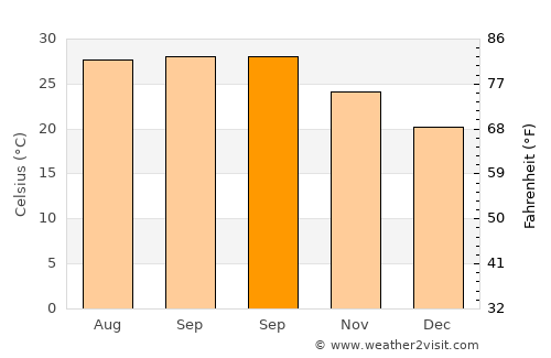 Burhānuddin average temperature in September