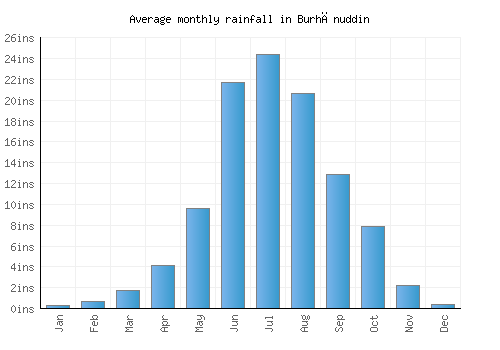 Burhānuddin monthly rainfall chart (inches)