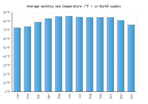 Burhānuddin average sea temperature chart (Fahrenheit)