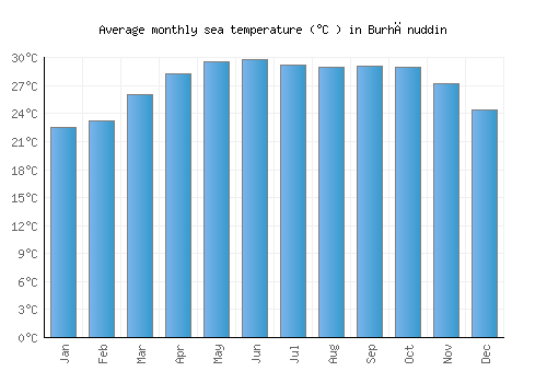 Burhānuddin average sea temperature chart (Celsius)