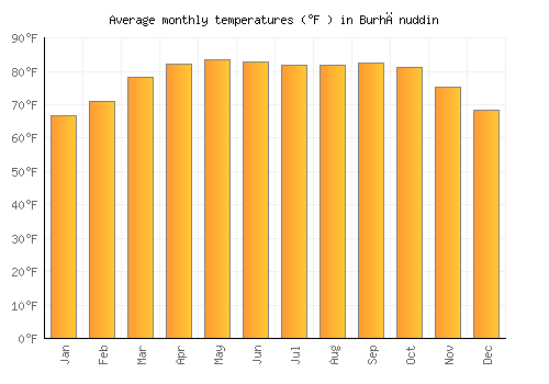 Burhānuddin average temperature chart (Fahrenheit)