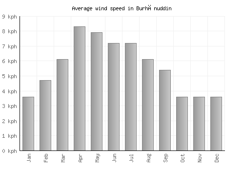 Burhānuddin average winspeed by month (km/h)