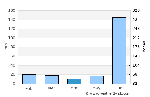 Burhar average rain in April