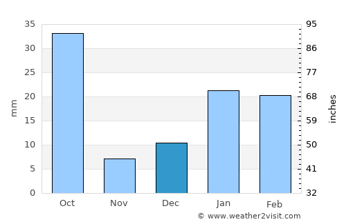 Burhar average rain in December