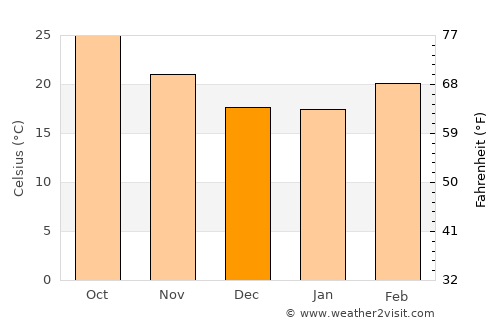 Burhar average temperature in December