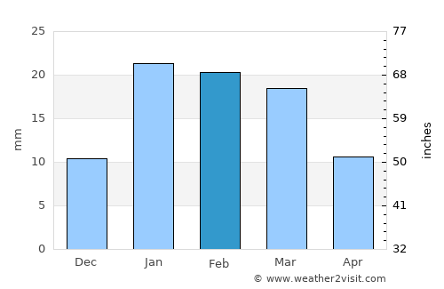 Burhar average rain in February