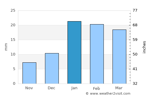 Burhar average rain in January