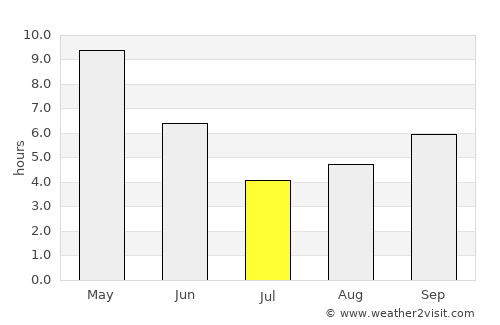 Burhar average rain in July