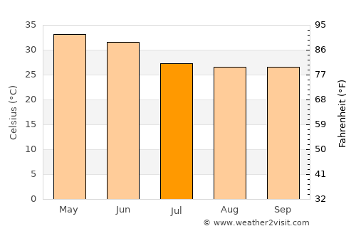 Burhar average temperature in July