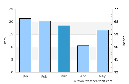 Burhar average rain in March