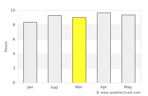 Burhar average rain in March