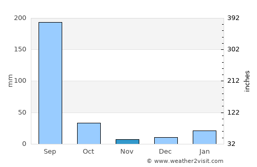 Burhar average rain in November