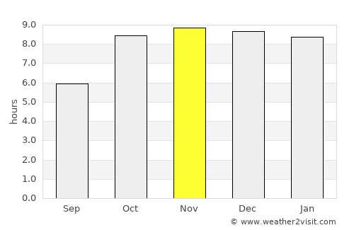 Burhar average rain in November