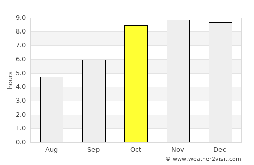 Burhar average rain in October