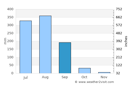 Burhar average rain in September
