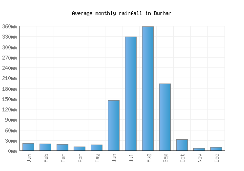 Burhar monthly rainfall chart (mm)