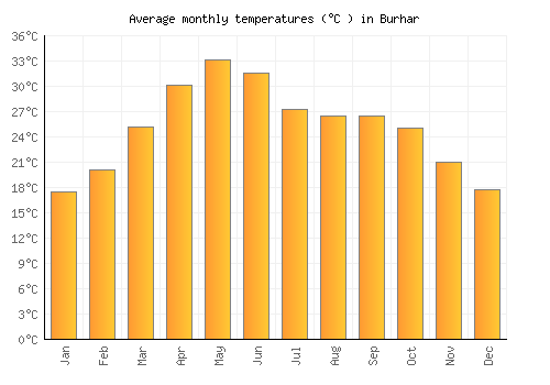 Burhar average temperature chart (Celsius)