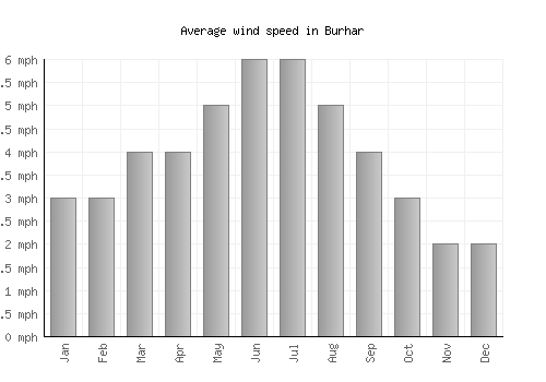 Burhar average winspeed by month (mph)
