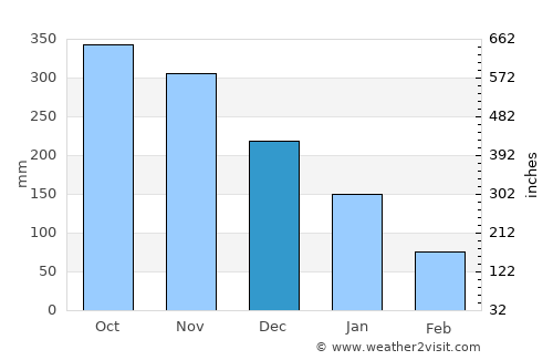 Burias average rain in December
