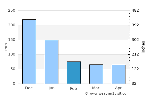 Burias average rain in February