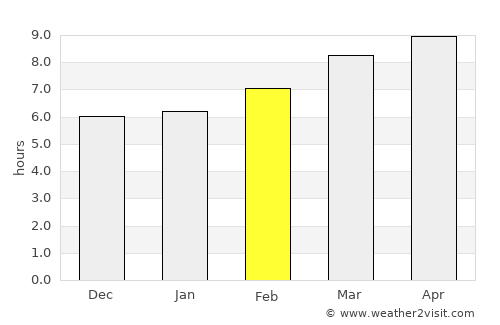 Burias average rain in February