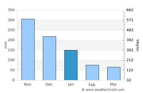 Burias average rain in January