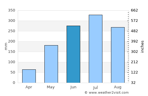 Burias average rain in June