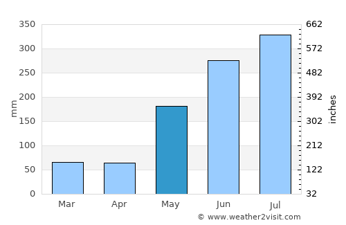 Burias average rain in May