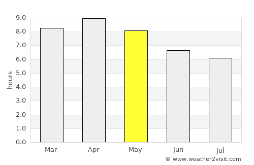 Burias average rain in May