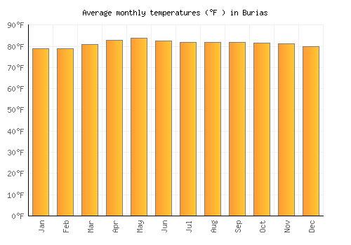 Burias average temperature chart (Fahrenheit)