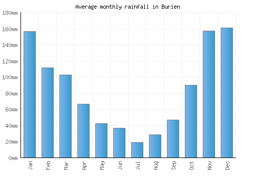 Burien monthly rainfall chart (mm)
