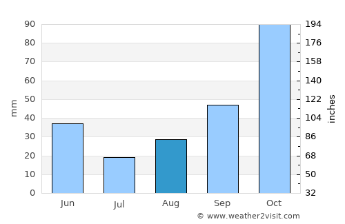 Burien average rain in August