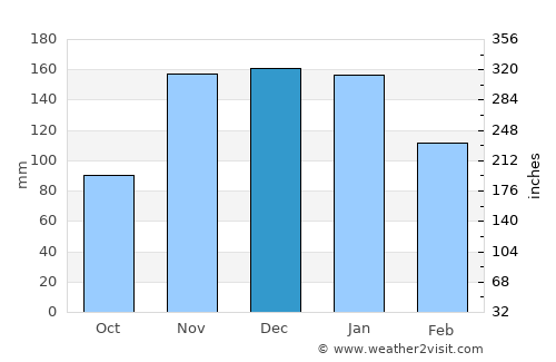 Burien average rain in December