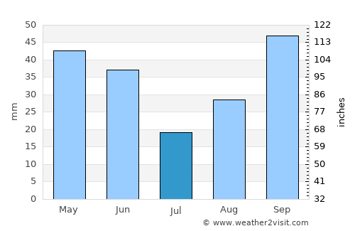 Burien average rain in July