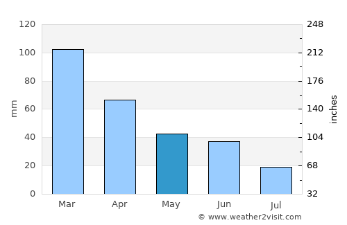Burien average rain in May