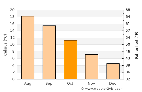Burien average temperature in October
