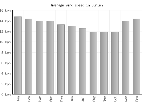 Burien average winspeed by month (km/h)