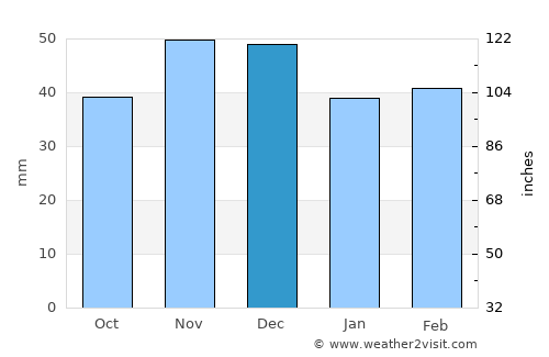 Burila Mare average rain in December